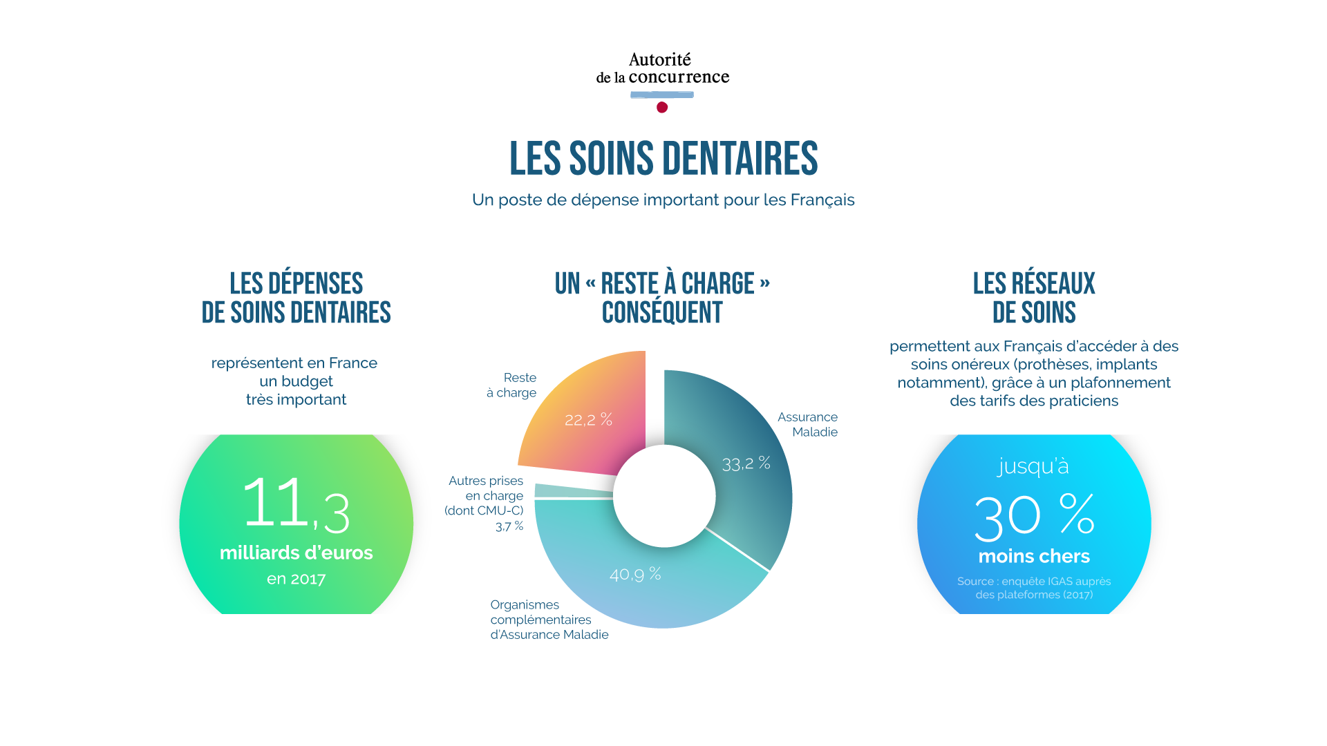 les soins dentaires