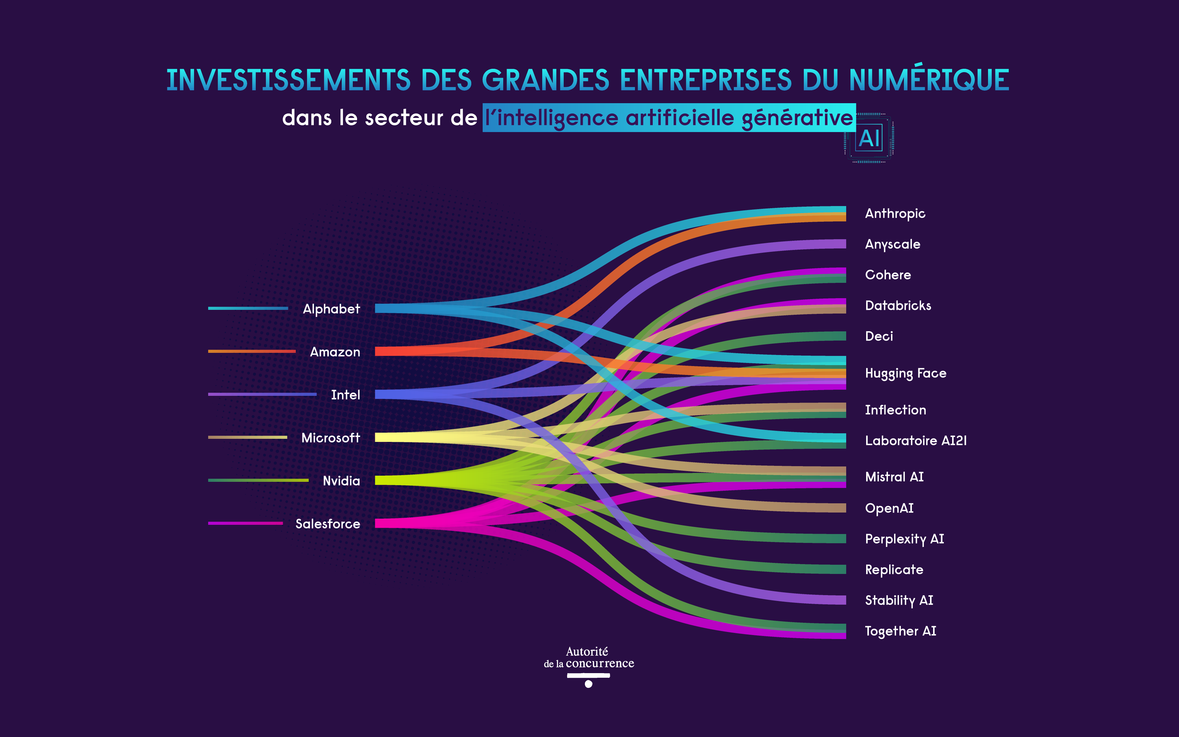 investissements