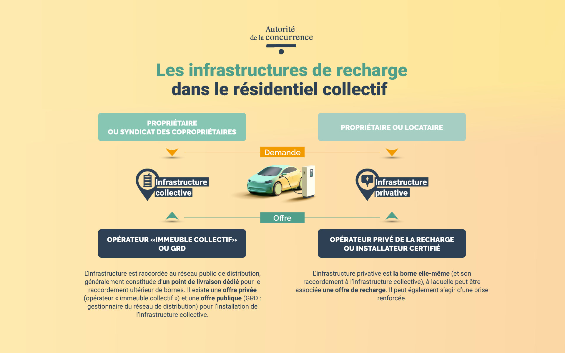 les infrastructures dans le résidentiel collectif