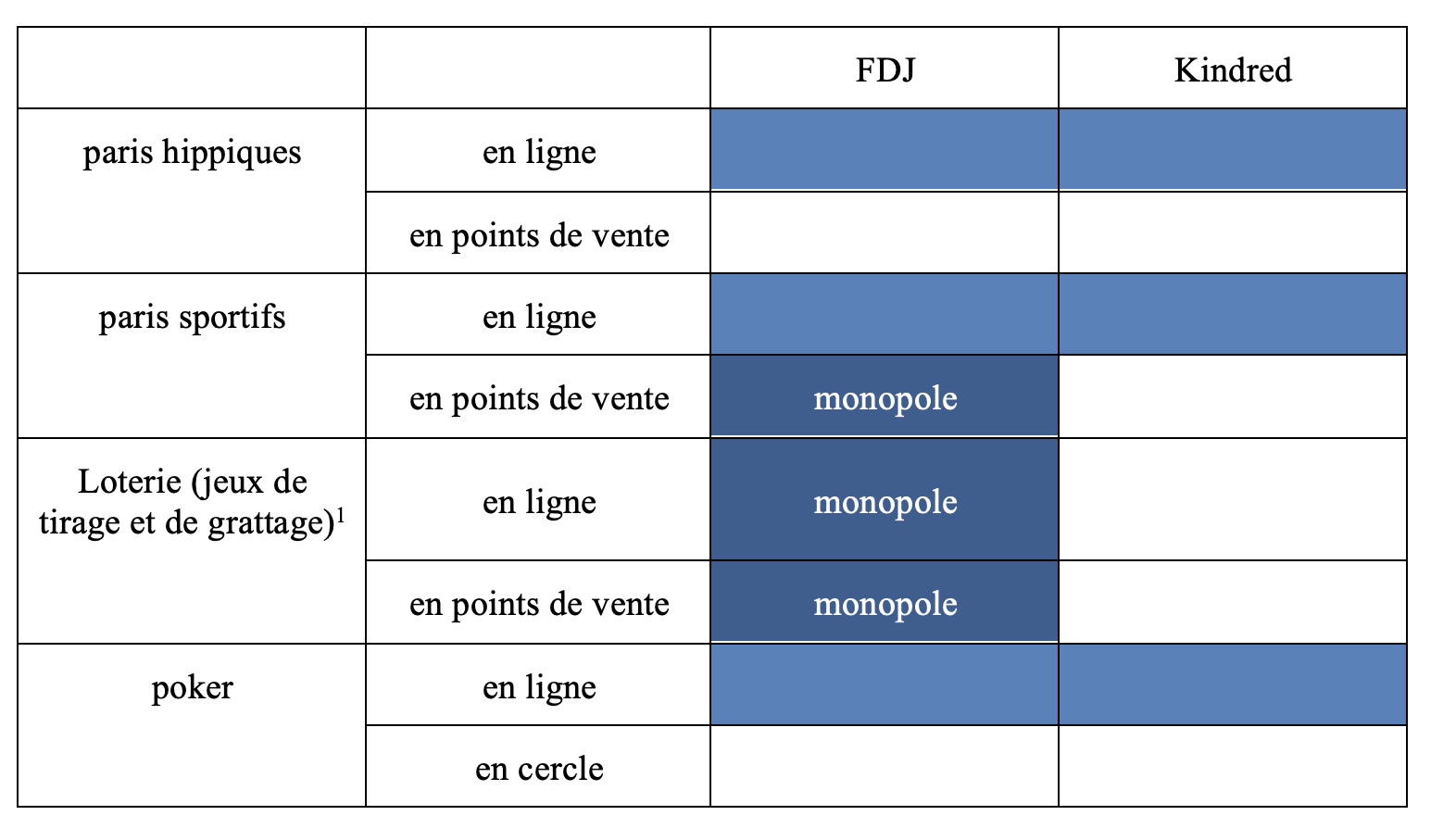 activités des parties