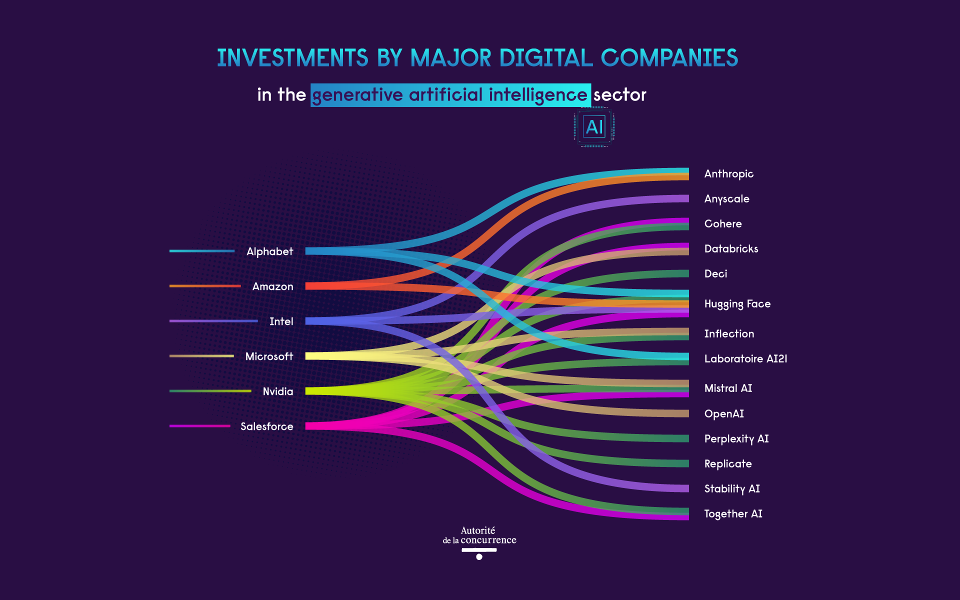 investments