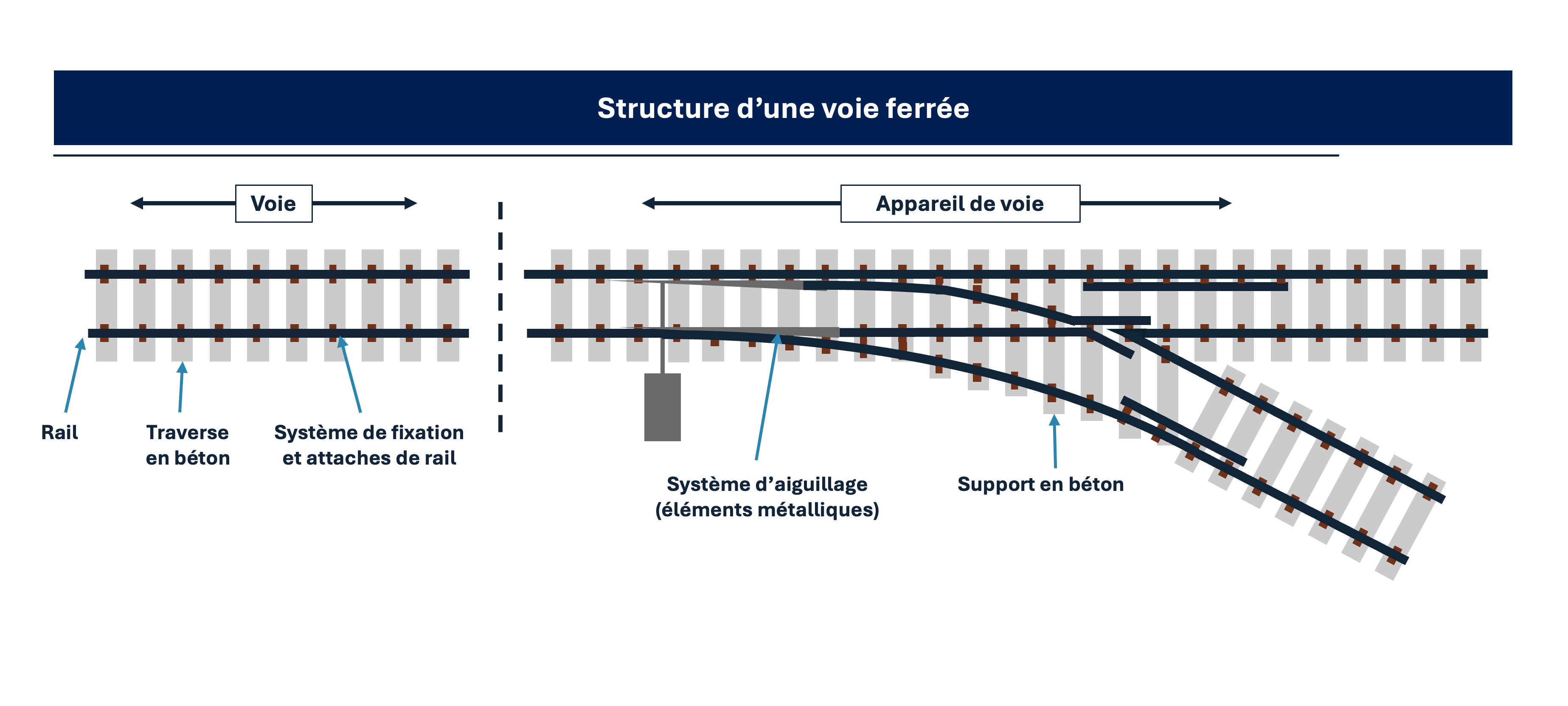 Structure d’une voie ferrée