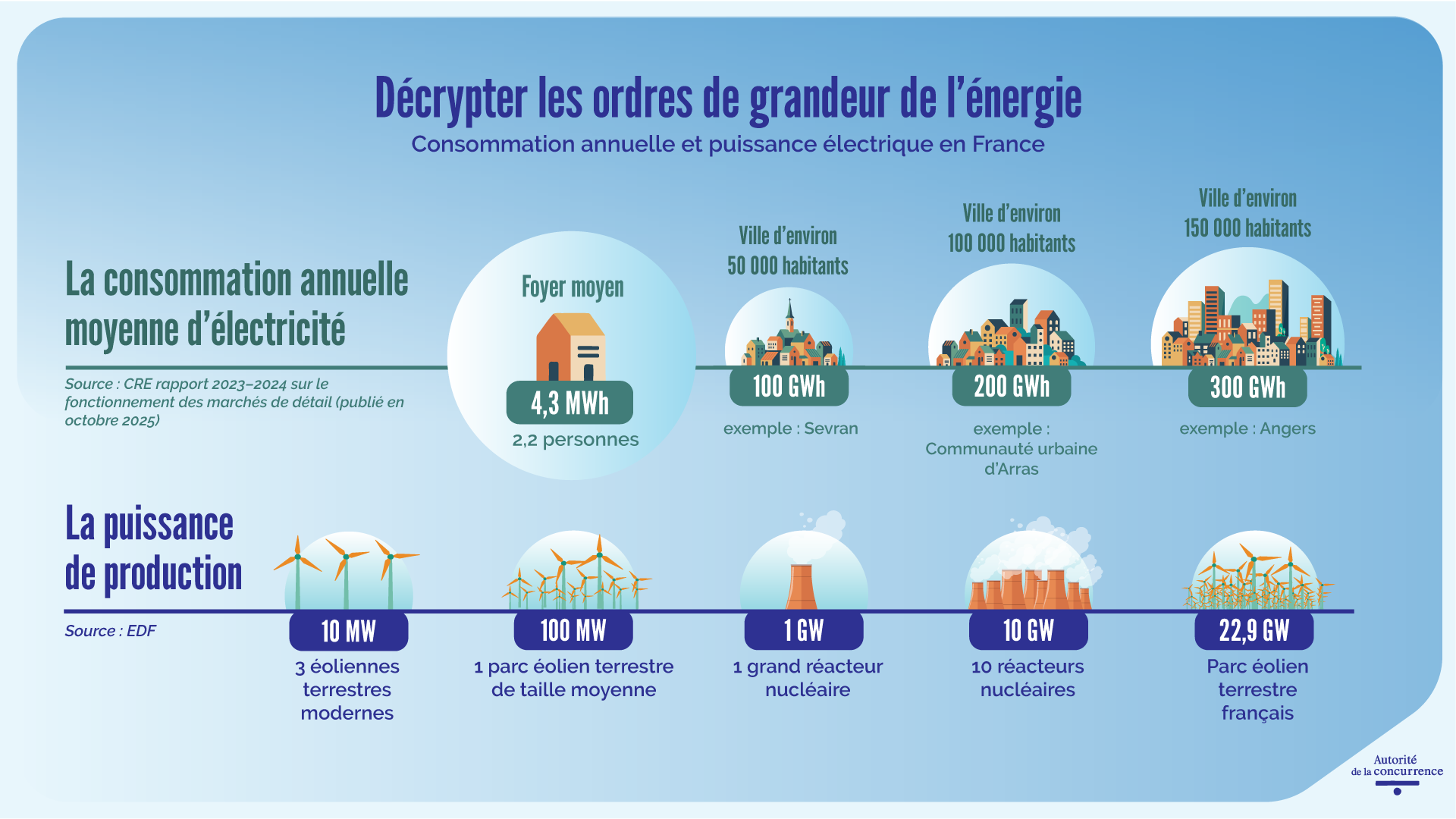 Infographie expliquant les ordres de grandeur de l’énergie en France. Un foyer moyen consomme 4,3 MWh d’électricité par an pour 2,2 personnes. Une ville de 50 000 habitants consomme 100 GWh par an, 100 000 habitants : 200 GWh, 150 000 habitants : 300 GWh. La puissance de production est illustrée par des équivalences : 10 MW = 3 éoliennes terrestres, 100 MW = un parc éolien moyen, 1 GW = un réacteur nucléaire, 10 GW = 10 réacteurs nucléaires, 22,9 GW = parc éolien terrestre français. Sources : CRE 2023-2024 