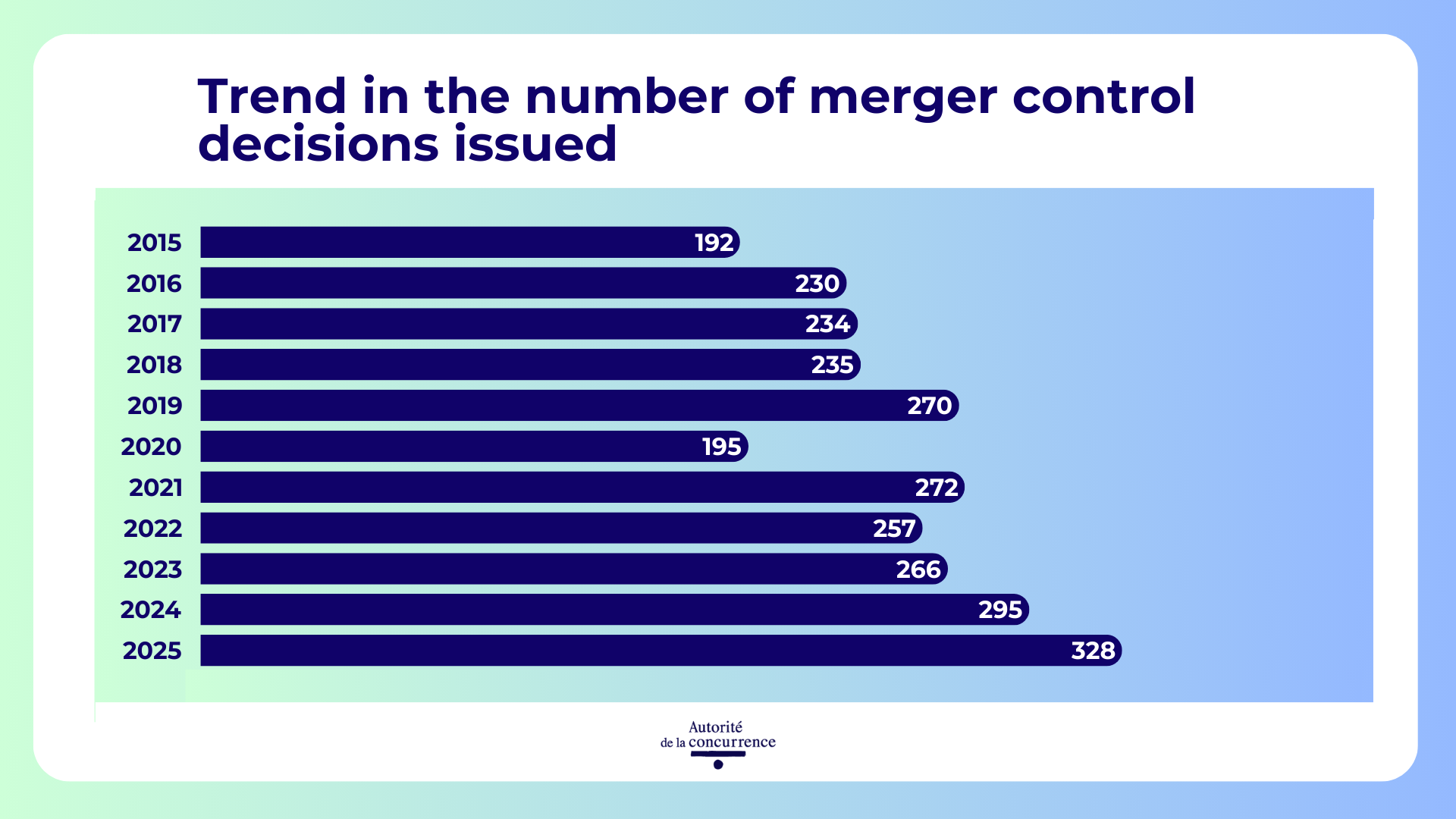 Trend in the number of merger control decisions issued