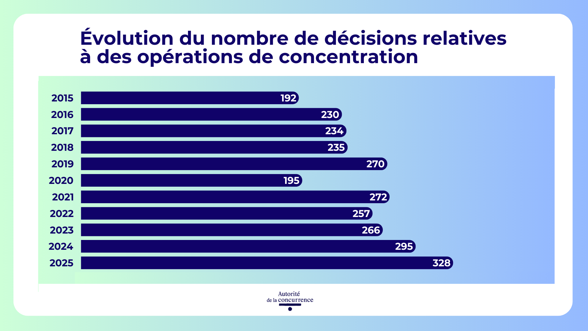 Évolution du nombre de décisions relatives à des opérations de concentration