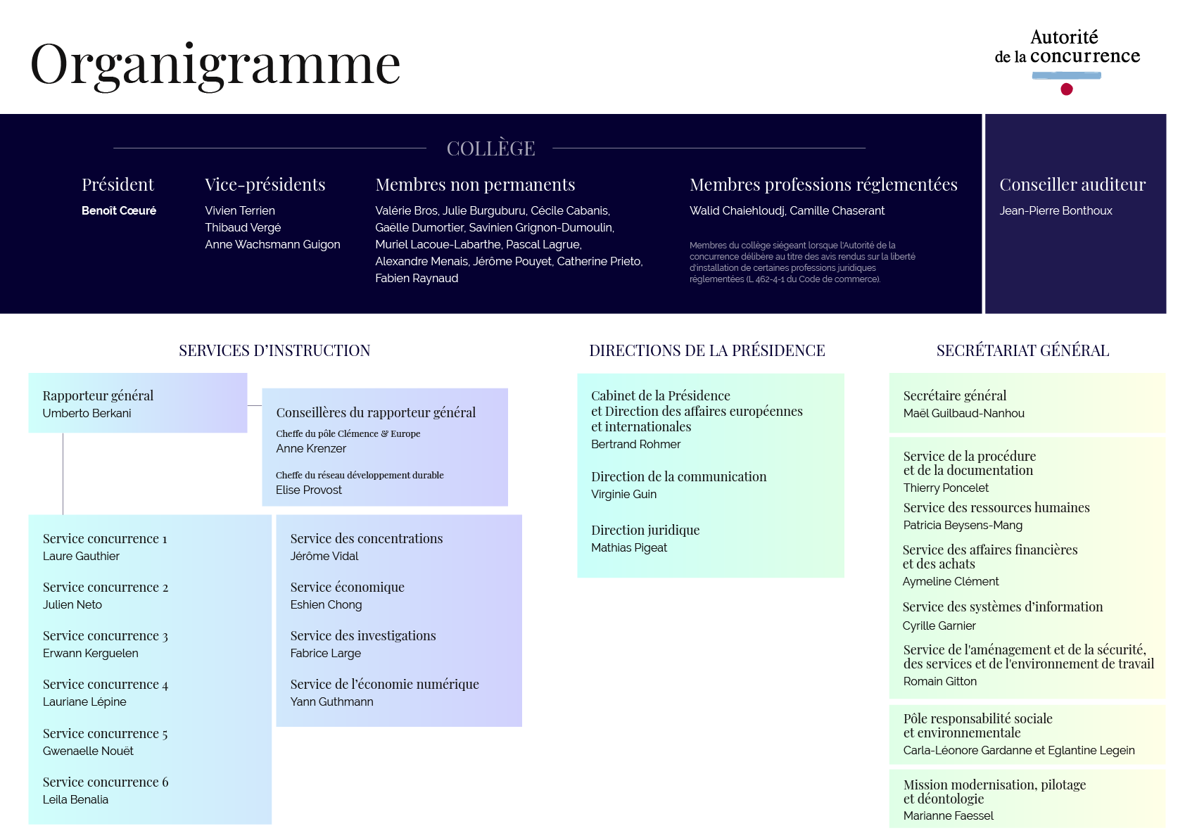 organigramme