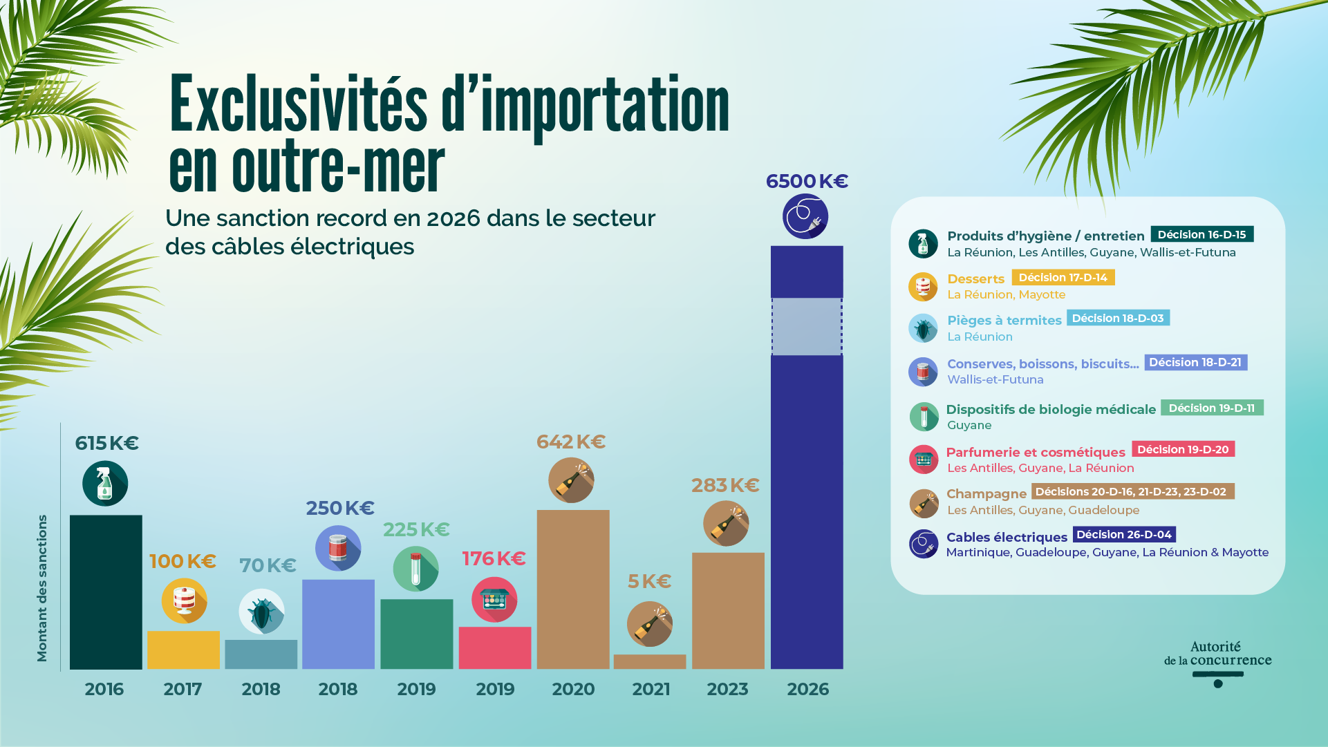 Montants des sanctions en outre-mer