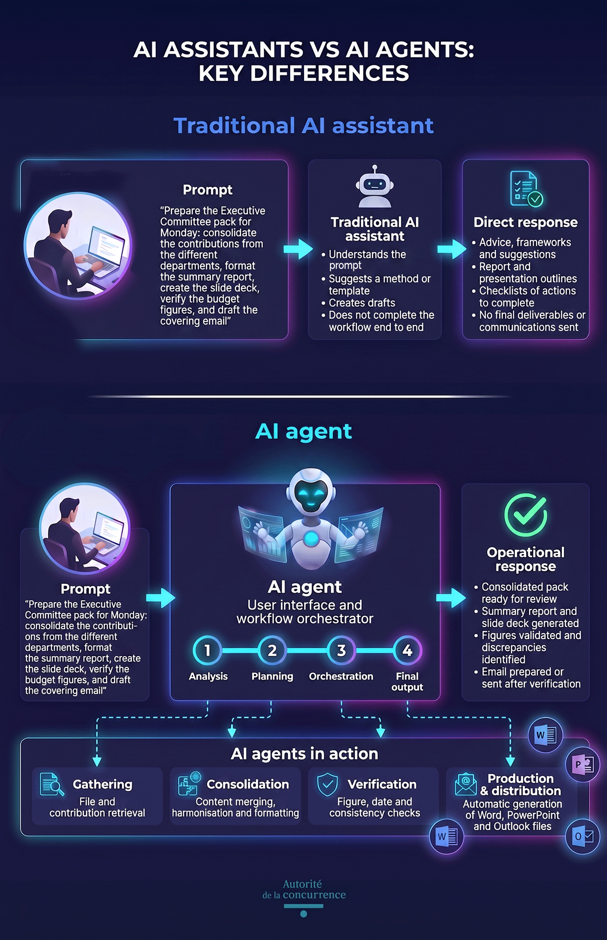 AI agents vs AI assistants