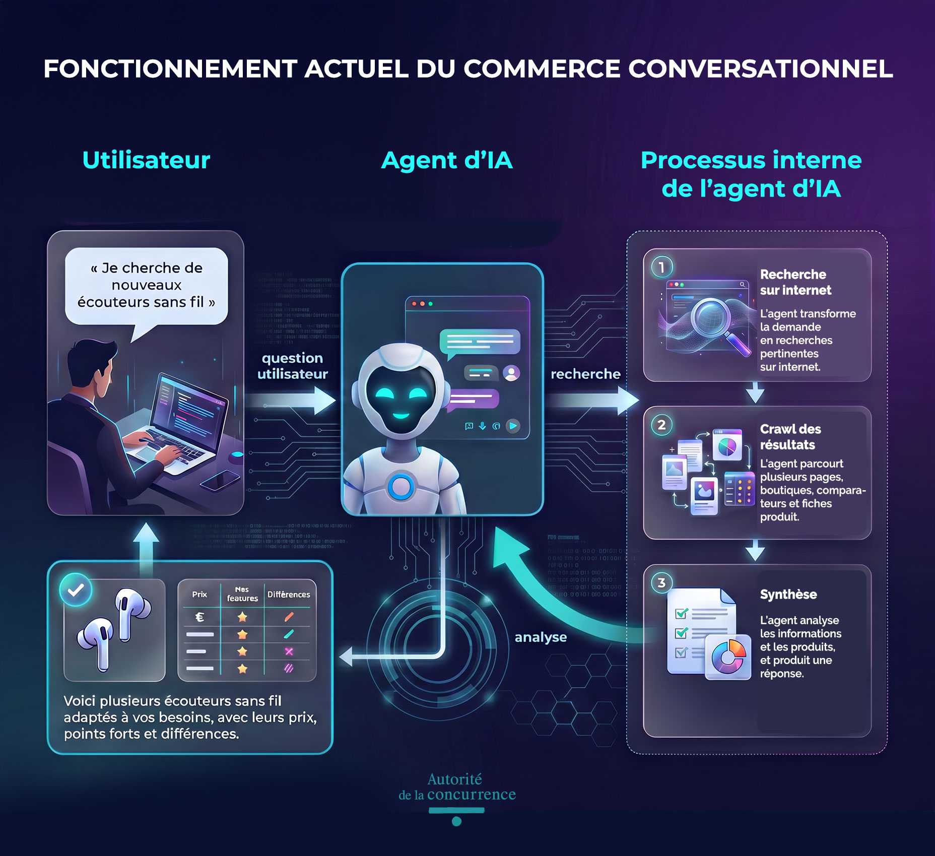 FONCTIONNEMENT ACTUEL DU COMMERCE convertaionnel