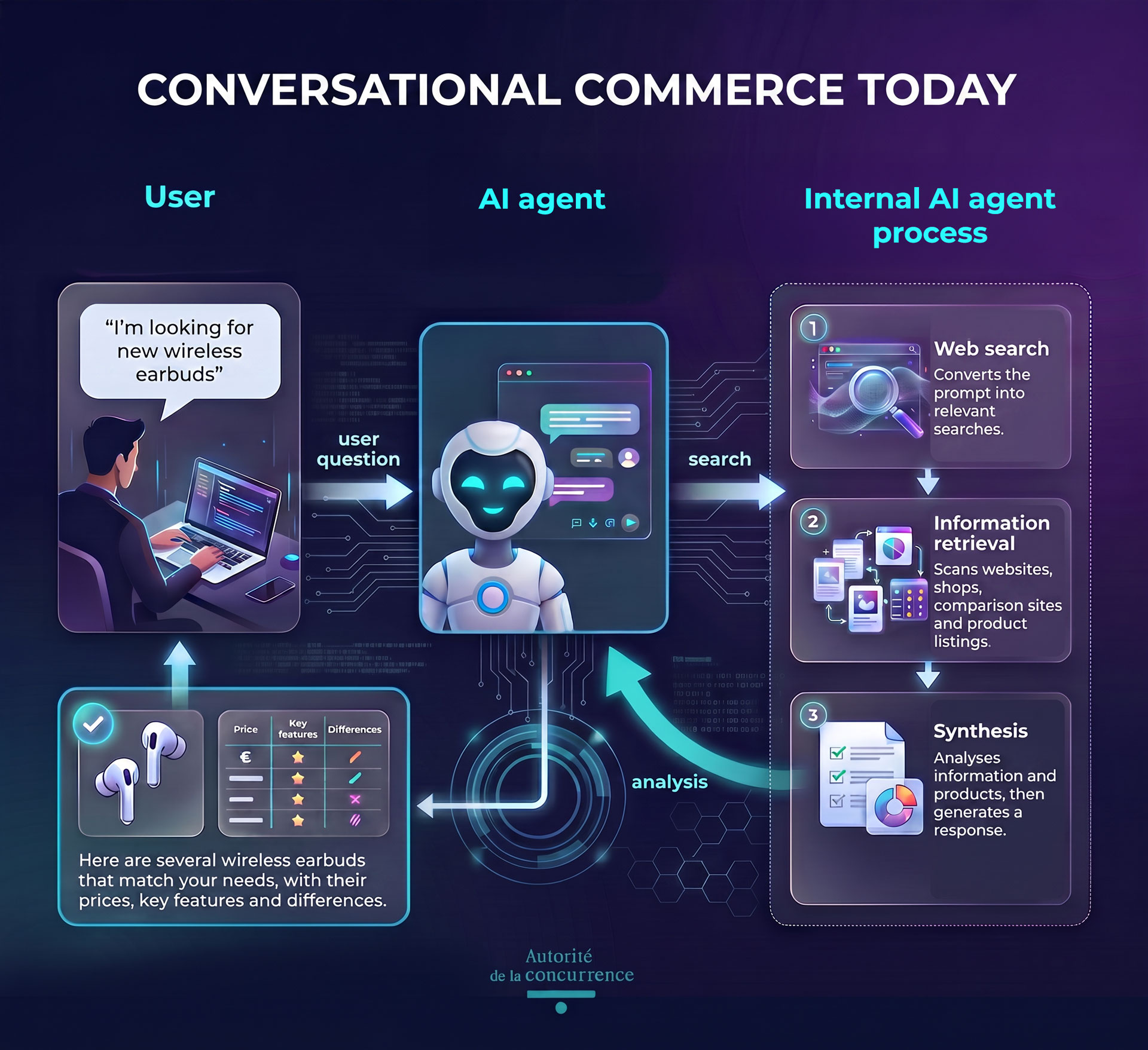 Conversational commerce today