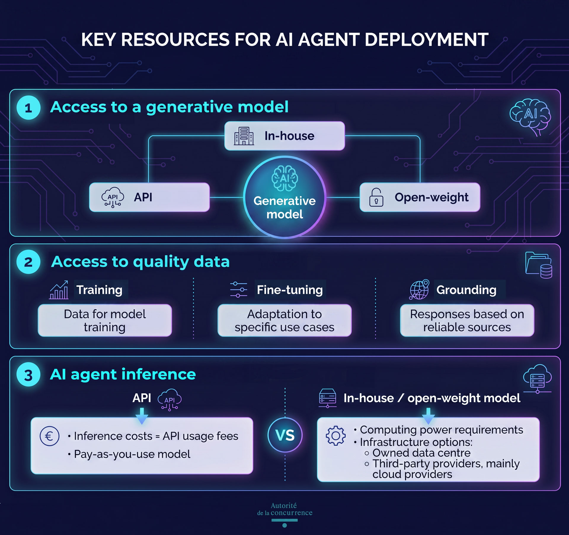 Key resources for AI agent deployment