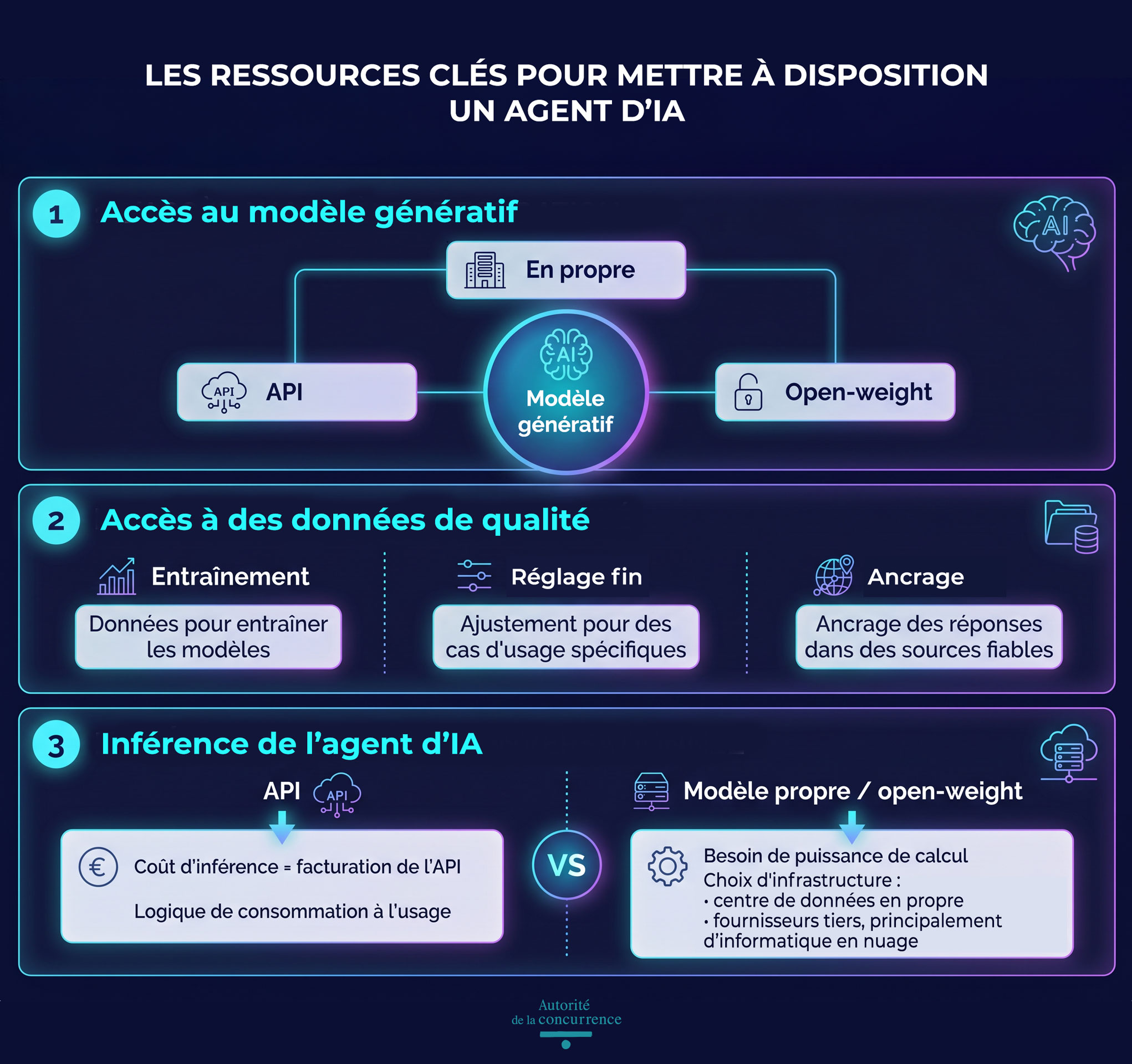 Les ressources clés pour mettre à disposition un agent d'IA