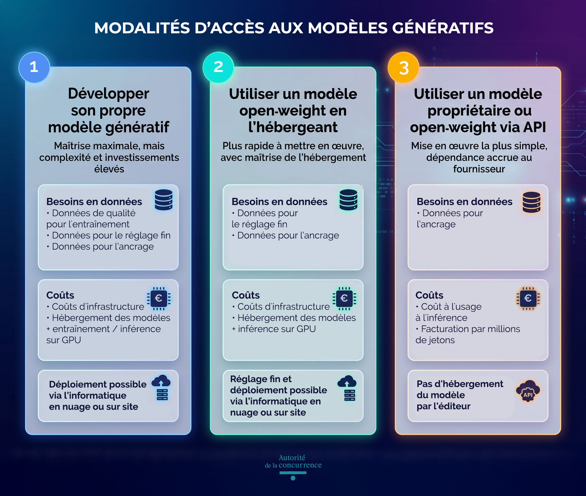 Modalités d'accès aux modèles génératifs