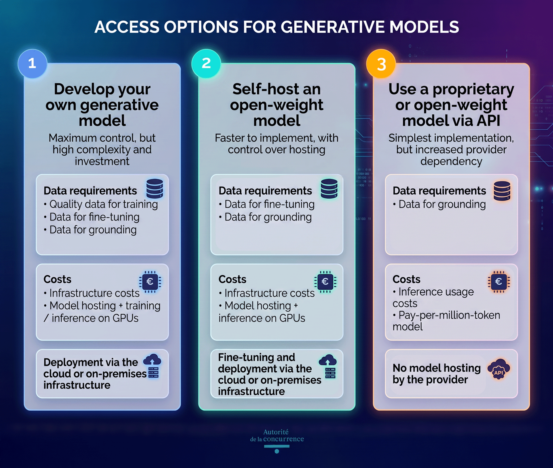 Access options for generative models