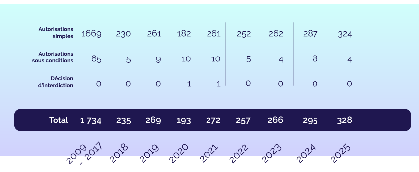 concentrations-statistiques 2025