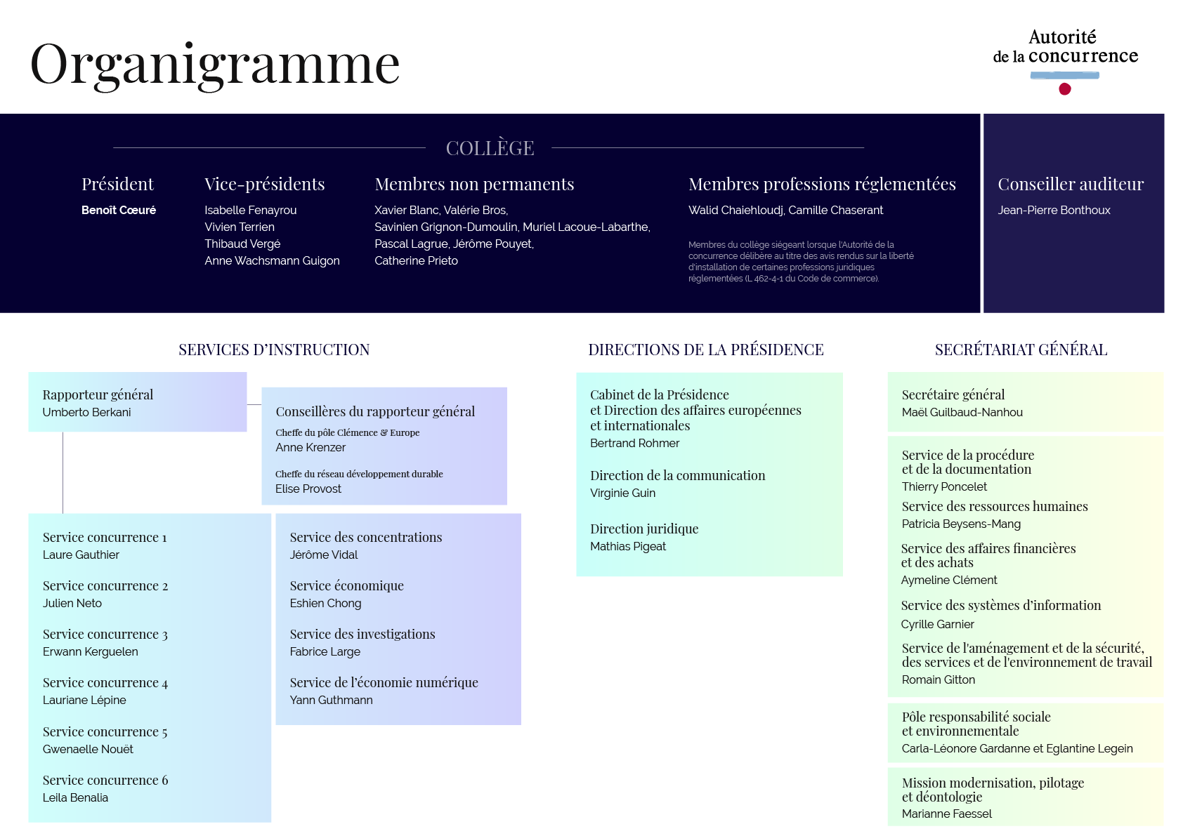 organigramme
