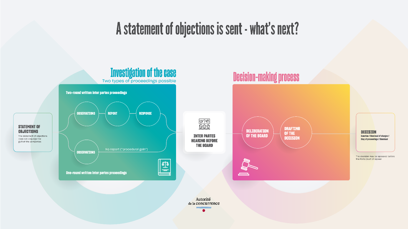 statement of objections - what's next?