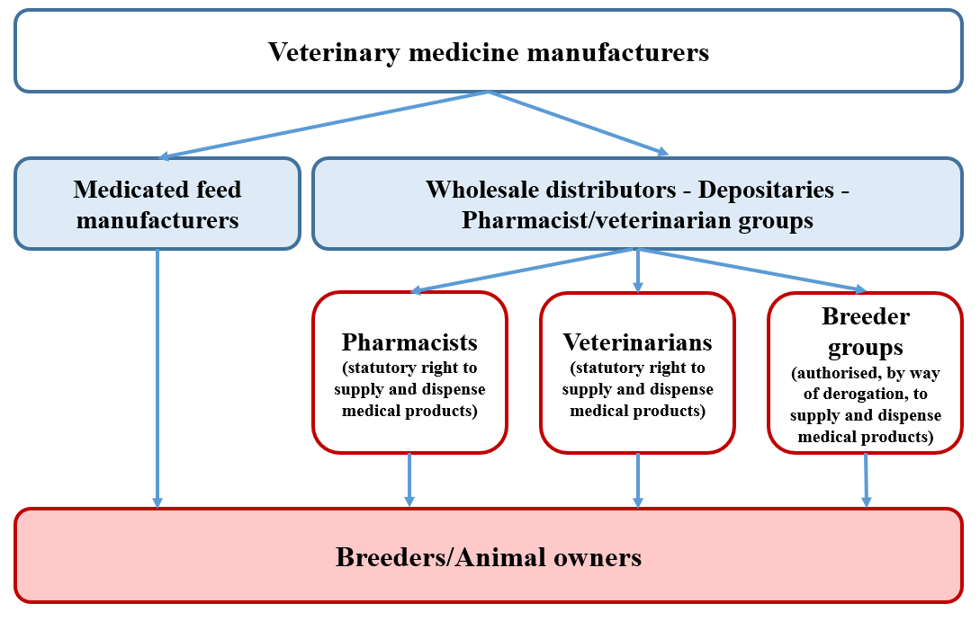 Veterinary medicine distribution circuit in France