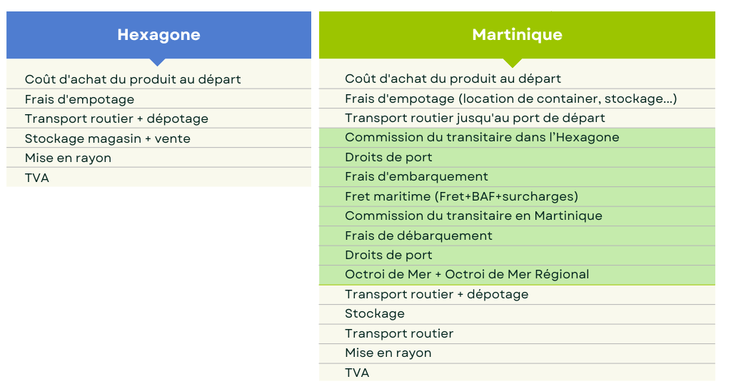 Comparaison des principaux postes de coûts dans la structure de prix en Hexagone et en Martinique