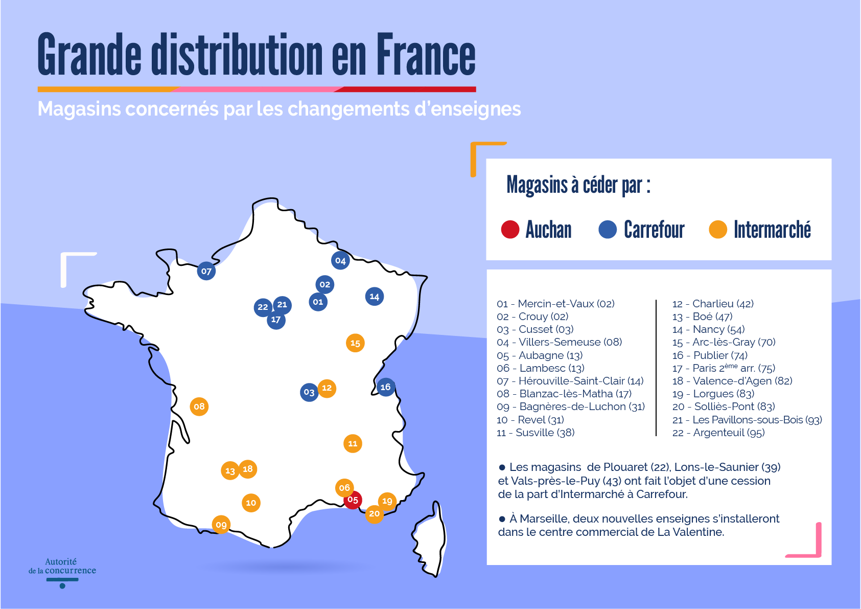 Grande distribution