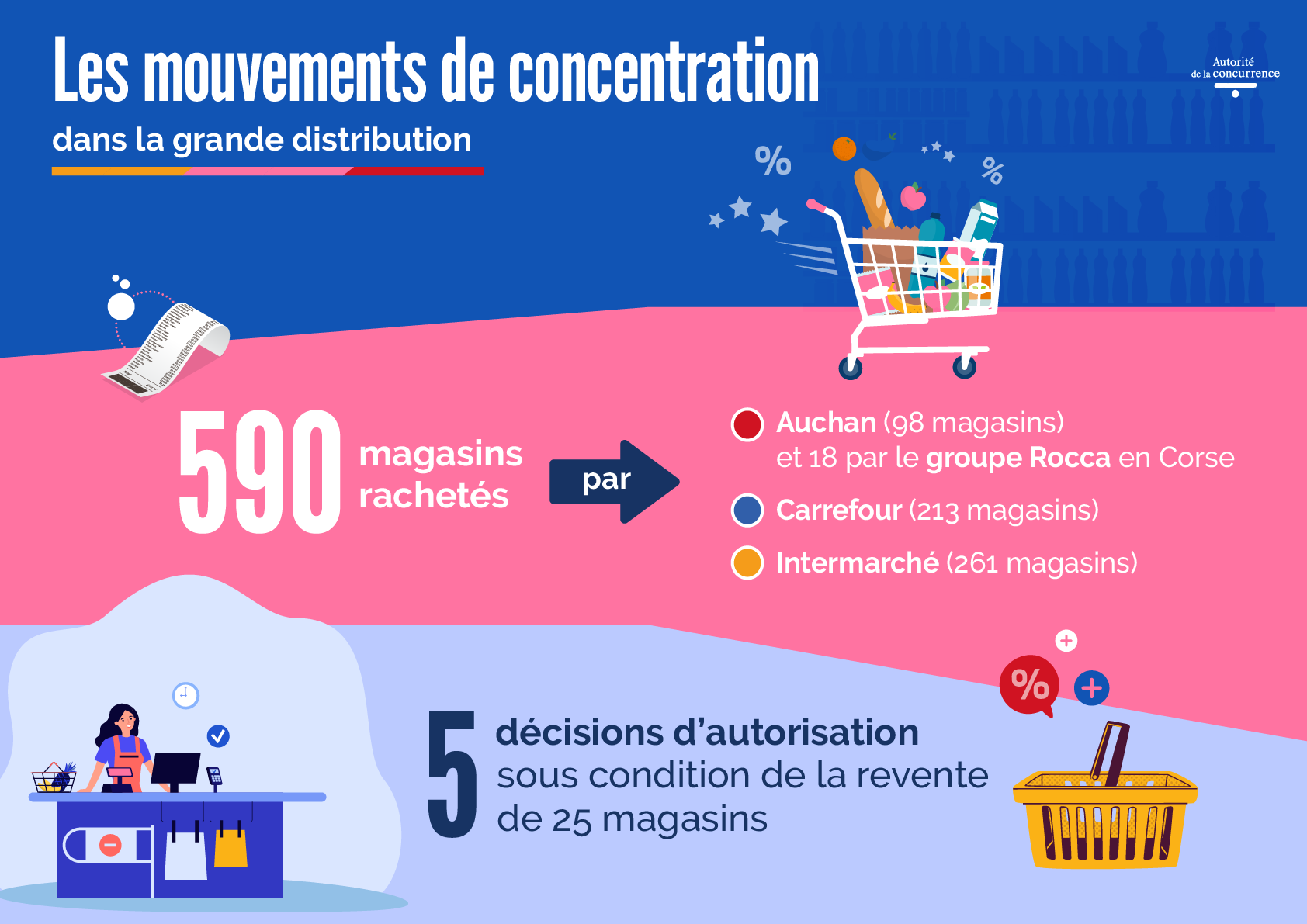 Mouvement concentrations