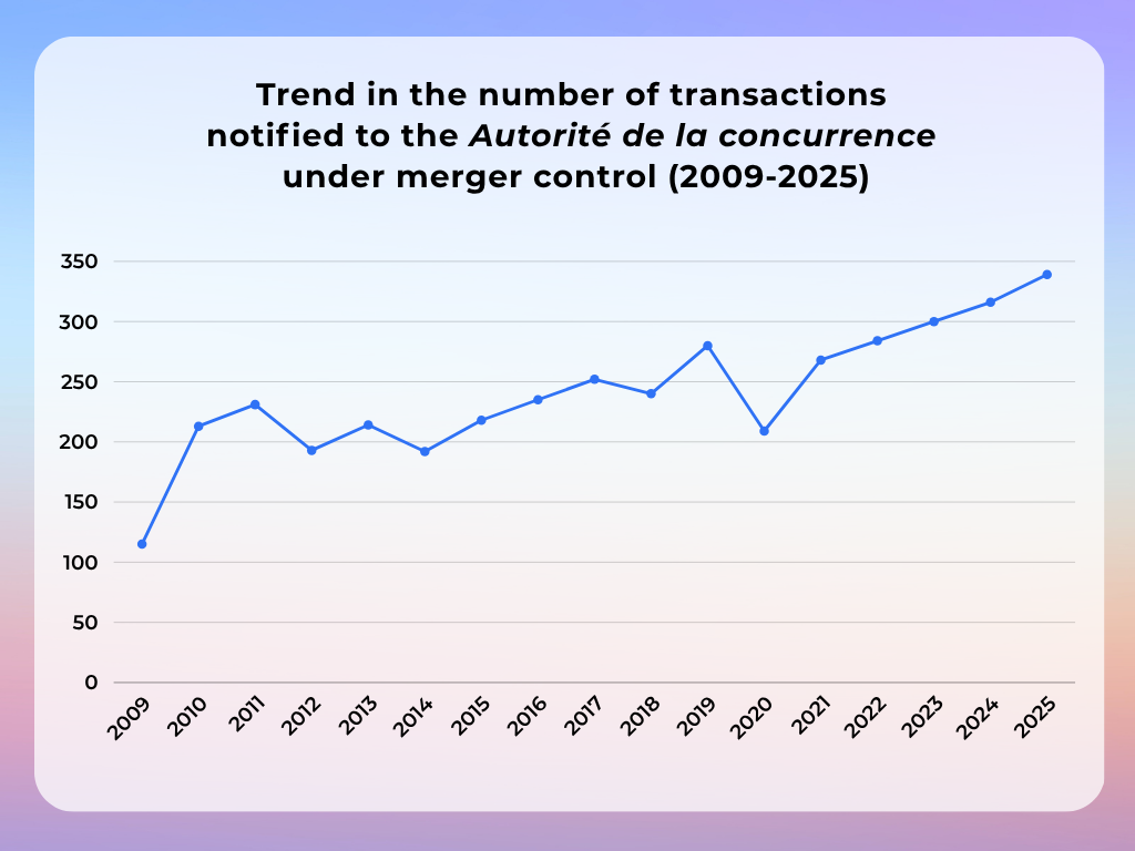 Trends merger notification thresholds