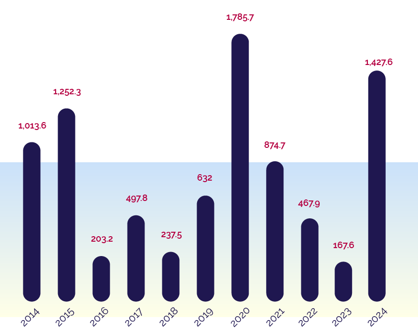 Graph fines
