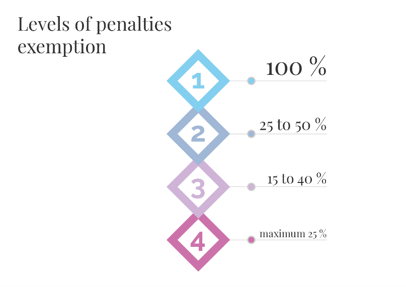 Levels of penalties exemption