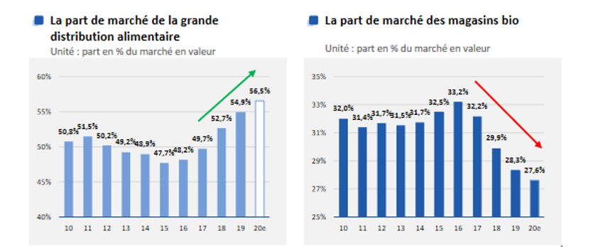 Histogramme produits bio